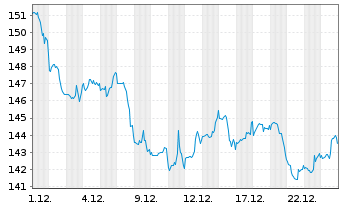 Chart Atmos Energy Corp. - 1 Month