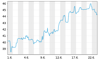 Chart Atmus Filtration Technologies - 1 Monat