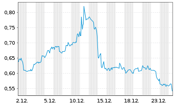 Chart Atossa Therapeutics Inc. - 1 Monat
