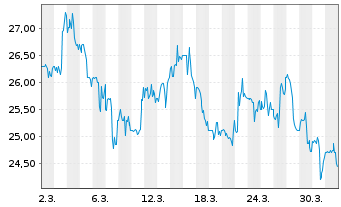 Chart AtriCure Inc. - 1 Month