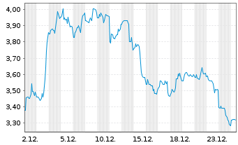 Chart Aurora Innovation Inc. - 1 Monat