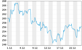 Chart Autodesk Inc. - 1 Monat