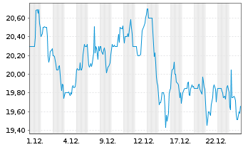 Chart Autohome Inc.  Cl.A(sp.ADRs) - 1 Monat