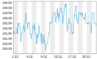 Chart Autoliv Inc. - 1 Monat