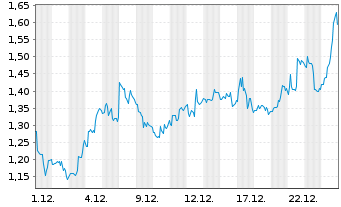 Chart Autolus Therapeutics Ltd. - 1 Monat