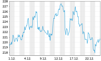 Chart Automatic Data Processing Inc. - 1 Monat