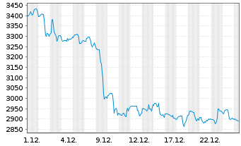 Chart Autozone Inc. - 1 Monat