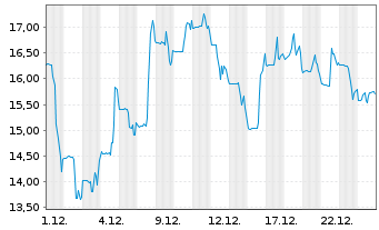 Chart Avalo Therapeutics Inc. - 1 Monat