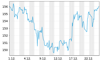 Chart Avalonbay Communities Inc. - 1 Monat