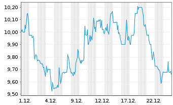 Chart Avanos Medical Inc. - 1 Monat
