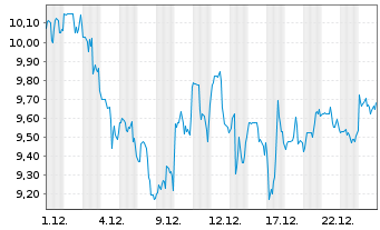 Chart Avantor Inc. - 1 Monat