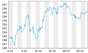 Chart Avery Dennison Corp. - 1 Monat