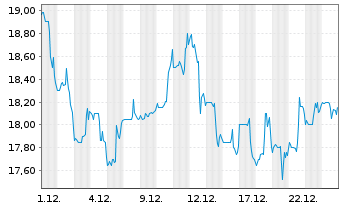 Chart Aviat Networks Inc. - 1 Monat
