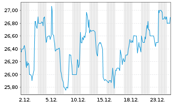 Chart Avient Corp. - 1 Monat