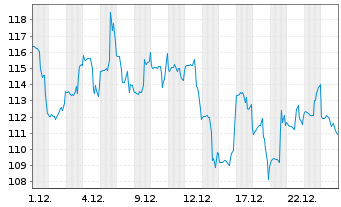 Chart Avis Budget Group Inc. - 1 Monat