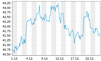 Chart Avnet Inc. - 1 Month