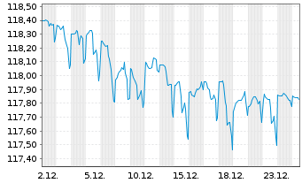 Chart AXA S.A. DL-Notes 2000(30) - 1 Month