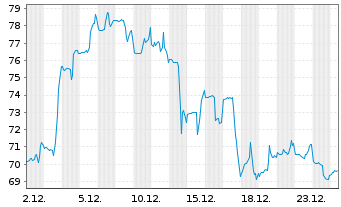Chart Axcelis Technologies Inc. - 1 Monat