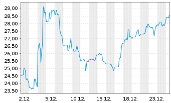 Chart Axogen Inc. - 1 Monat