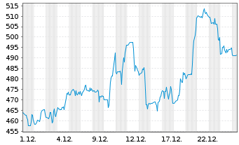 Chart Axon Enterprise Inc. - 1 Monat