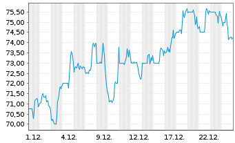 Chart Axos Financial Inc. - 1 Monat