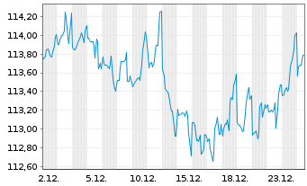 Chart B.A.T. Capital Corp. DL-Notes 2023(23/53) - 1 Monat
