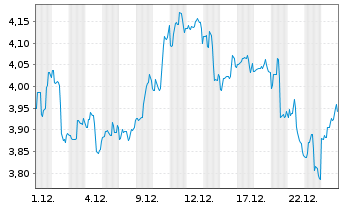 Chart B & G Foods Inc. - 1 Monat