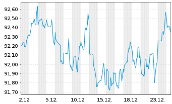 Chart B.A.T. Capital Corp. DL-Notes 2018(18/37) - 1 Monat
