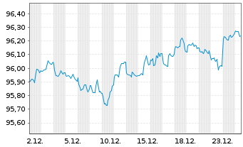 Chart B.A.T. Capital Corp. DL-Notes 2020(20/28) - 1 Monat