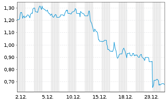 Chart SOLAI Ltd.ADRs - 1 Monat
