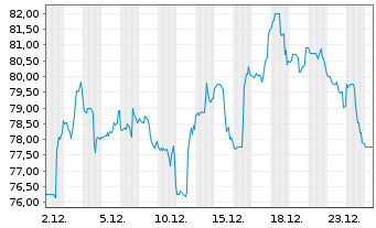 Chart BJS WHSL Club Hldgs Inc. - 1 Monat