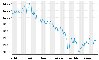 Chart BP PLC ADRs - 1 Monat