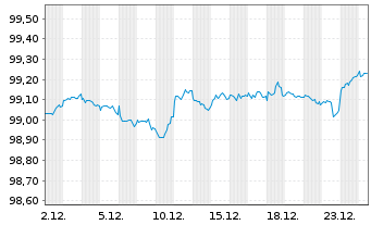 Chart BP Capital Markets PLC DL-Notes 2017(17/27) - 1 Monat