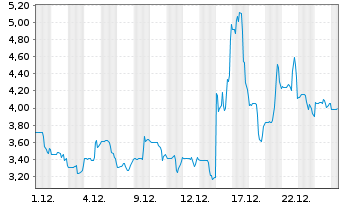Chart B. Riley Financial Inc. - 1 Monat