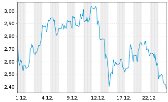 Chart BTCS Inc. - 1 Monat