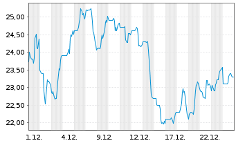 Chart BKV Corp. - 1 Monat