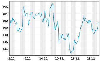 Chart BWX Technologies Inc. - 1 Monat