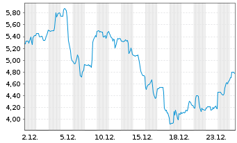 Chart Babcock & Wilcox Enterpr. Inc. - 1 Monat