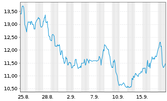 Chart Backblaze Inc. - 1 Month