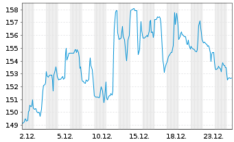 Chart Badger Meter Inc. - 1 Monat