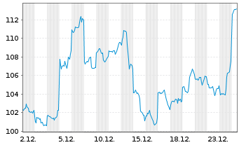 Chart Baidu.com Inc. ADR - 1 Monat