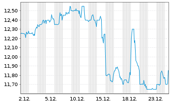 Chart Bain Capital Specialty Finance - 1 Monat