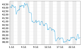 Chart Baker Hughes Co. Cl. A - 1 Monat