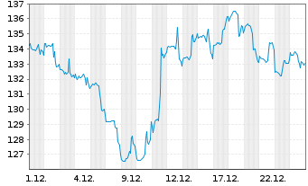 Chart Balchem Corp. - 1 Monat