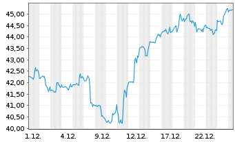 Chart Ball Corp. - 1 Monat