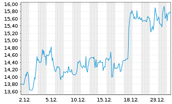 Chart Banco BBVA Argentina S.A. ADRs - 1 Monat