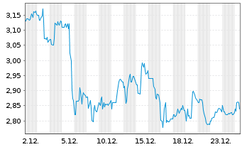 Chart Banco Bradesco S.A BBD ADRs - 1 Monat