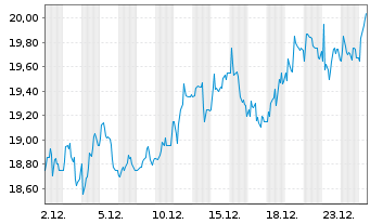 Chart Banco Bilbao Vizcaya Argent. Spons.ADRs - 1 Monat