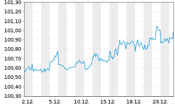 Chart Banco Bilbao Vizcaya Argent. Nts.2017(27/Und.) - 1 Monat