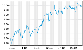 Chart Banco Santander S.A. ADRs - 1 Monat